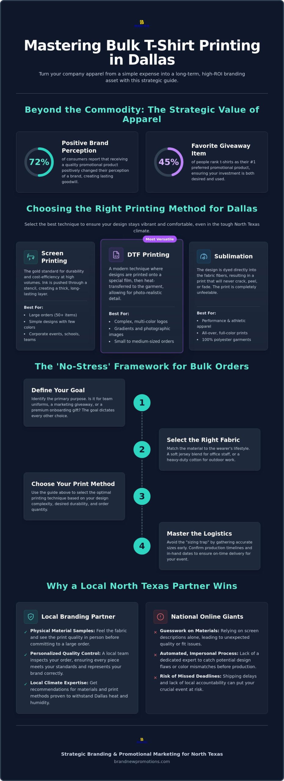 Bulk T-Shirt Printing in Dallas: A Strategic Guide to Professional Branding